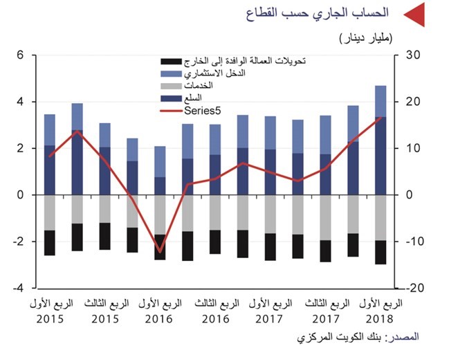 «الوطني»: ارتفاع تحويلات الوافدين إلى مليار دينار