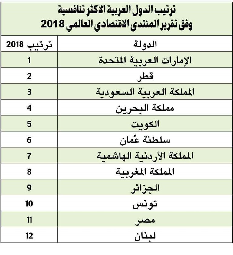 الكويت الخامس عربياً وخليجياً بمؤشر التنافسية