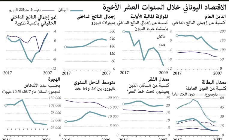 اليونان تطوي صفحة برنامج المساعدات.. والتقشف مستمر