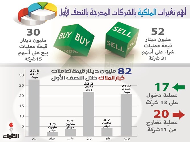 40 % انخفاضاً في تعاملات «الكبار» بالبورصة