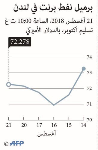 شح المعروض الأميركي وعقوبات إيران يرفعان النفط