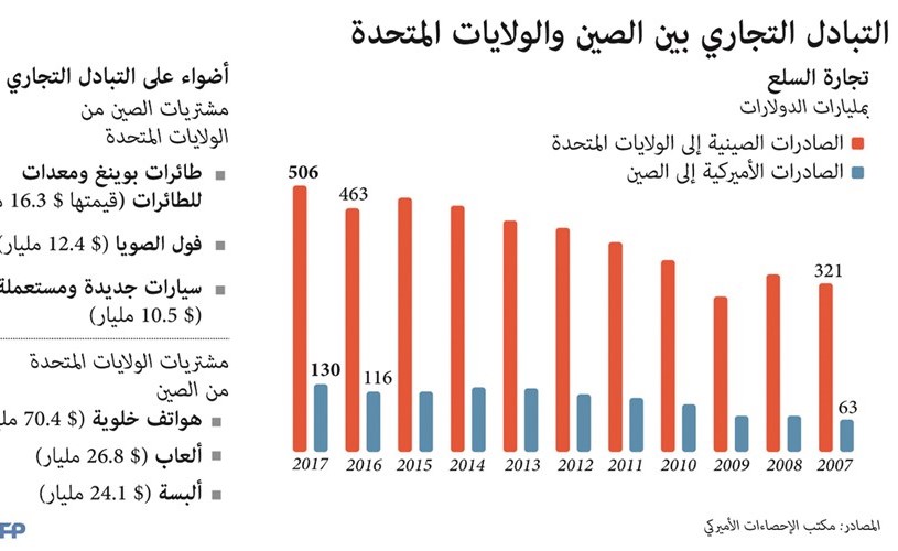 بالأرقام.. تعرف على التبادل التجاري بين الصين وأميركا