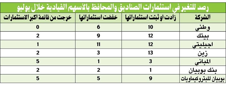 29 صندوقاً تستثمر مليار دينار في بورصة الكويت