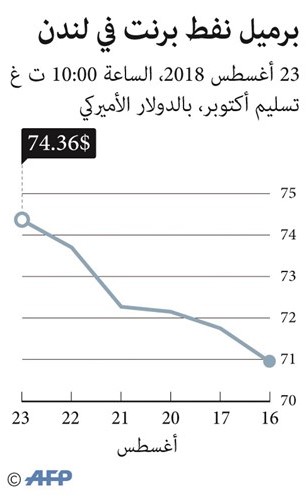 «النزاع التجاري» يهبط بالنفط