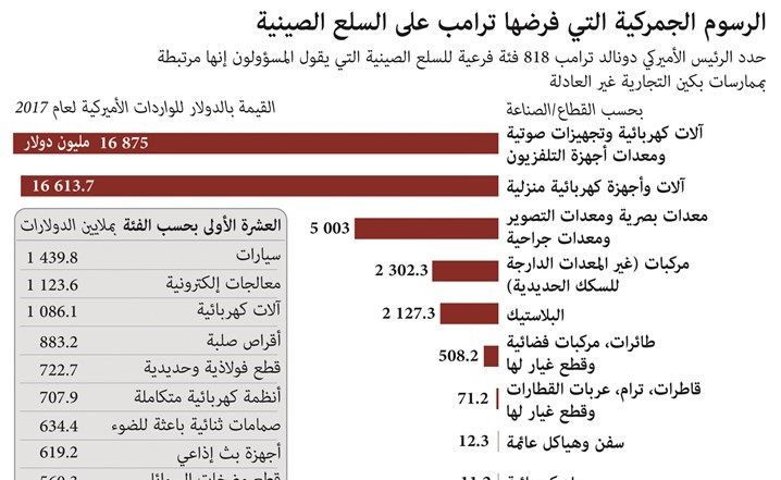 تصاعد الحرب التجارية.. رسوم عقابية متبادلة بين أميركا والصين