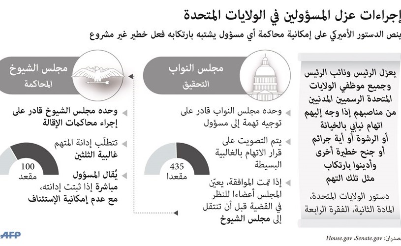 ترامب «المترنّح» يهرب للأمام.. ويحذّر من انهيار أسواق المال  إذا بدأت إجراءات عزله ليصبح «الجميع فقراء جداً»