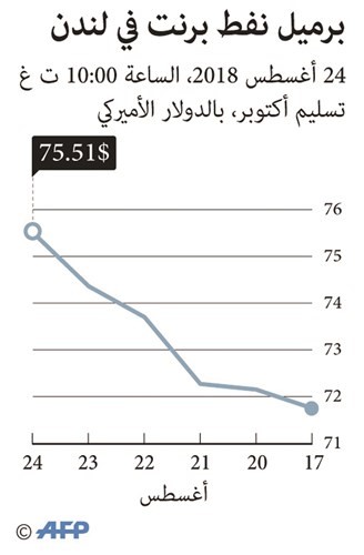 النفط يتخطى 75 دولاراً للبرميل.. و«الكويتي» يقفز 2.7%
