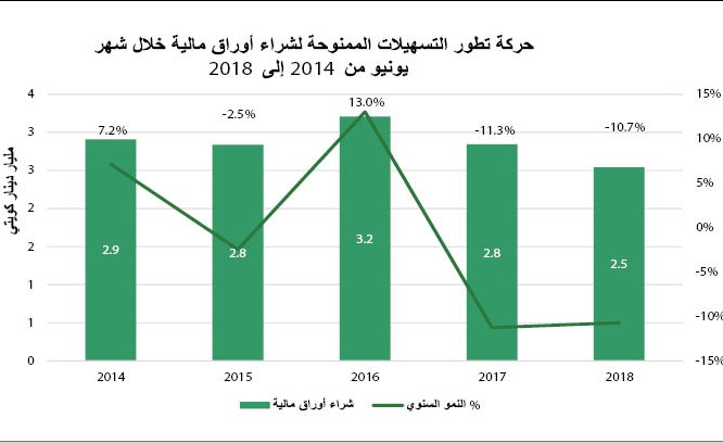 «بيتك»: 1.7% نمو الائتمان إلى 36.1 مليار دينار