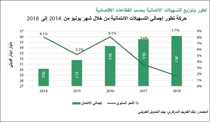 «بيتك»: 1.7% نمو الائتمان إلى 36.1 مليار دينار
