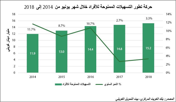 «بيتك»: 1.7% نمو الائتمان إلى 36.1 مليار دينار