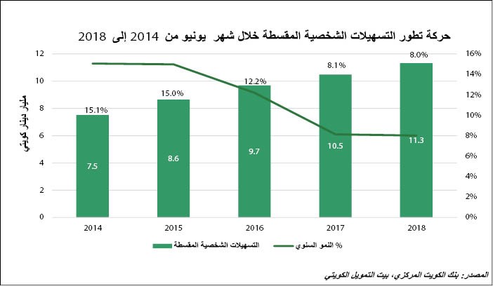 «بيتك»: 1.7% نمو الائتمان إلى 36.1 مليار دينار