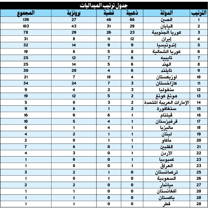 تسجيل أول حالة منشطات