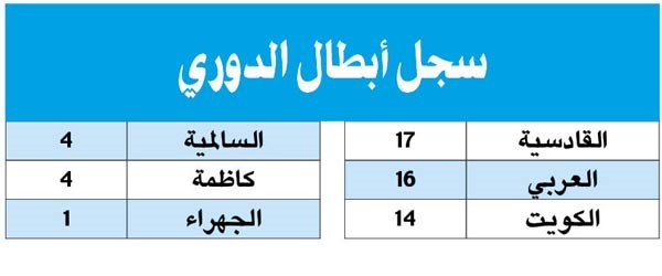 الدوري الممتاز ينطلق اليوم.. و«العميد» يبدأ حملة الدفاع عن لقبه أمام التضامن