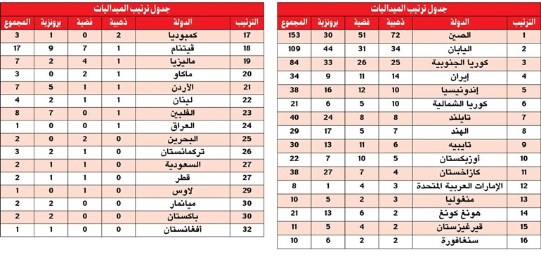 رقم قياسي للإيراني مرادي  وفضية قطرية في رفع الأثقال