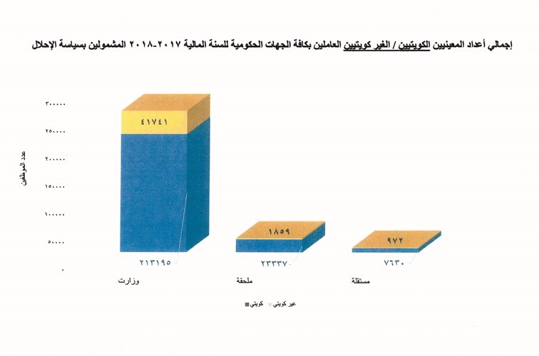 بالجداول والأرقام .. ديوان الخدمة: إلغاء 3140 وظيفة لغير الكويتيين تطبيقاً لسياسة الإحلال