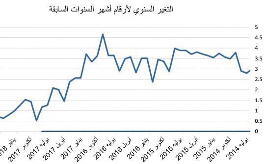 0.8 % ارتفاع التضخم في يوليو الماضي