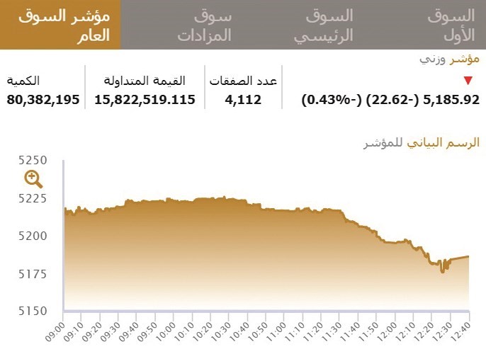 تراجع جماعي للبورصة.. في أولى الجلسات بعد العيد