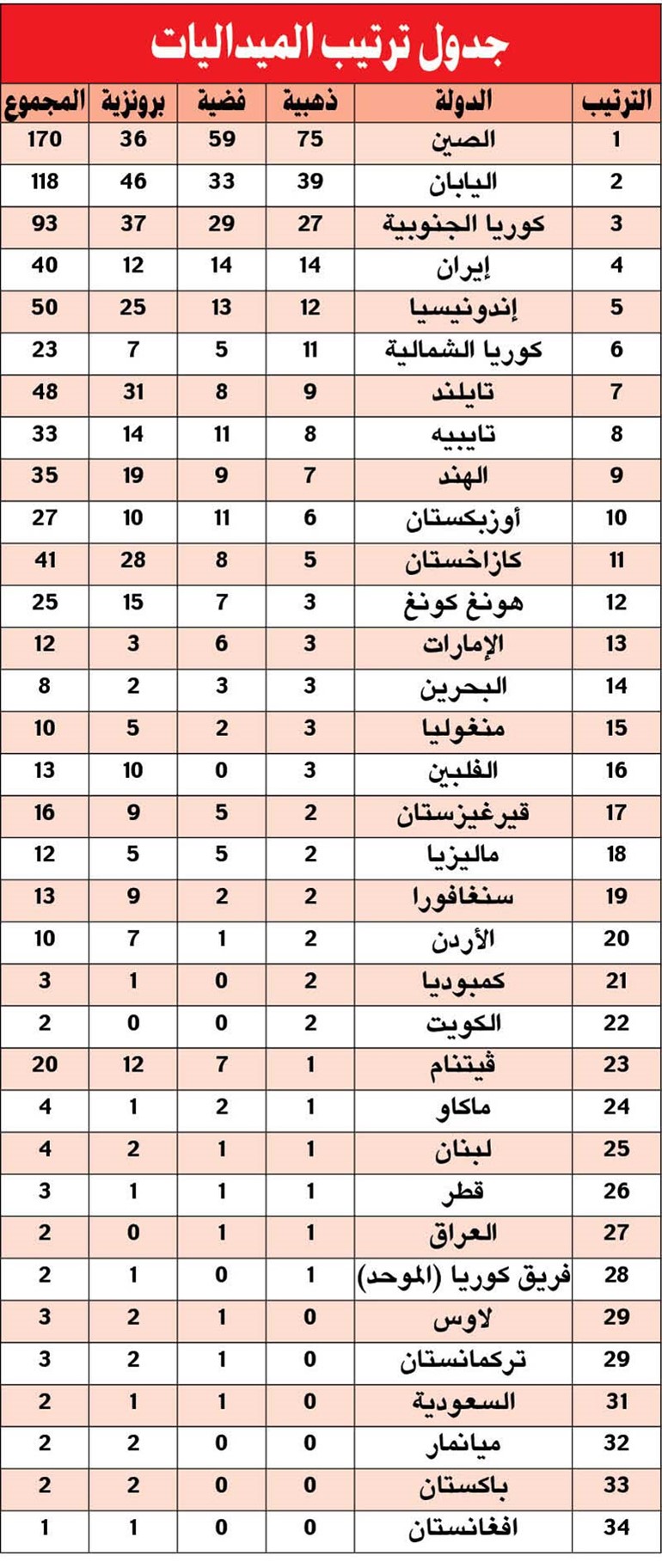 ذهبية لـ «الكوري الموحد»