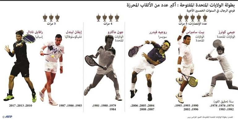 ديوكوفيتش أبرز المرشحين للقب «فلاشينغ ميدوز»