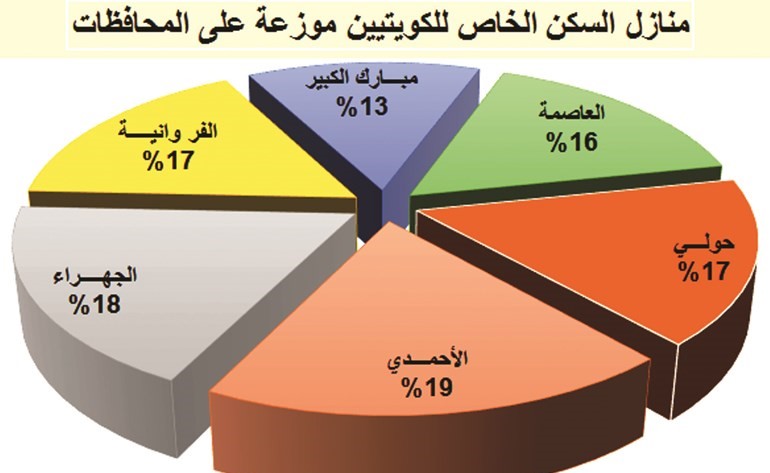 مغادرة الوافدين تخلّف 77 ألف شقة شاغرة في الكويت
