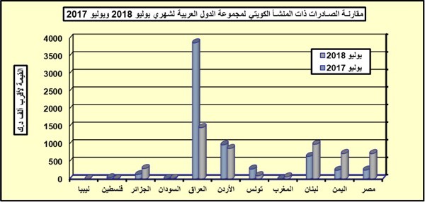 23 % تراجع صادرات الكويت غير النفطية