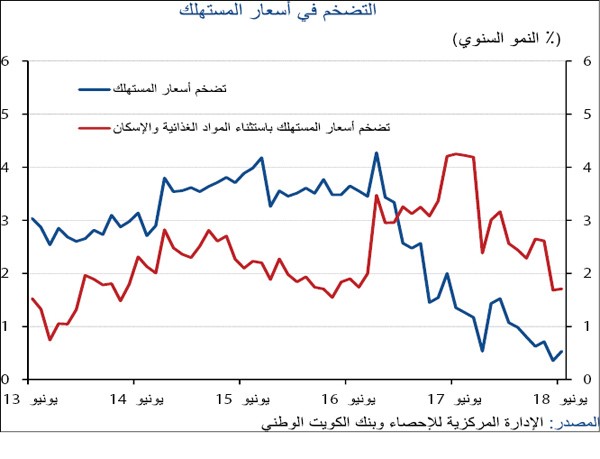 «الوطني»: 1% متوسط التضخم المتوقع خلال 2018