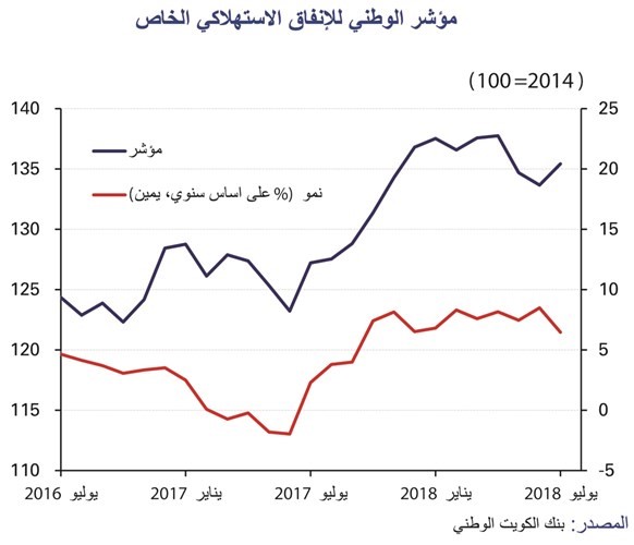 «الوطني»: نمو متوقع للإنفاق الاستهلاكي خلال 2018
