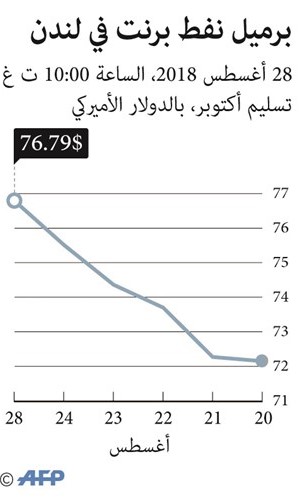 النفط يرتفع لأعلى مستوى في 7 أسابيع