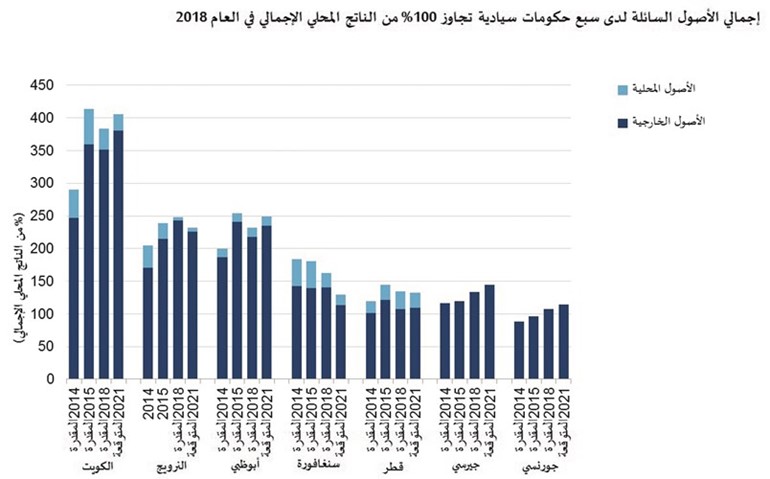 الكويت الأقوى ائتمانياً  في العالم