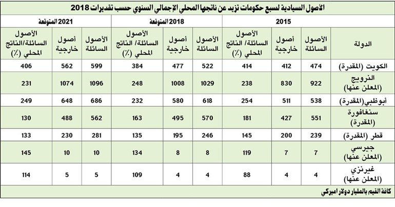الكويت الأقوى ائتمانياً  في العالم
