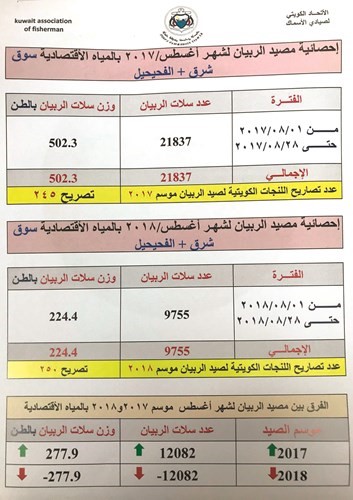 بالفيديو.. أزمة في صيادي الأسماك