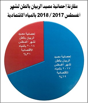 بالفيديو.. أزمة في صيادي الأسماك