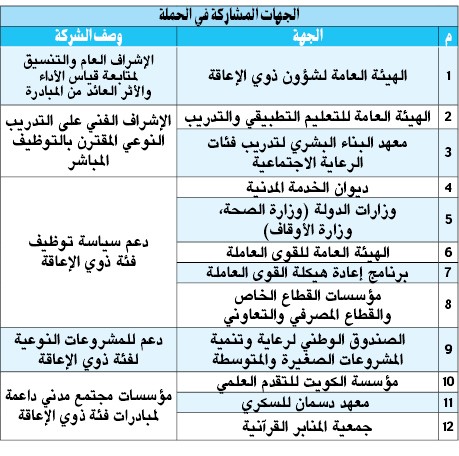 الأنصاري لـ «الأنباء»: بدء تدريب ذوي «الإعاقة» لتأهيلهم للتوظيف