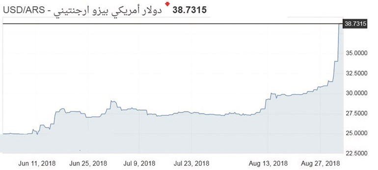 دومينو تراجع عملات الأسواق الناشئة يتواصل.. و«البيزو» آخر الضحايا
