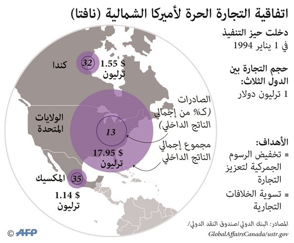 «نافتا».. صراع تجاري أميركي جديد يضاف لقائمة تهديدات ترامب