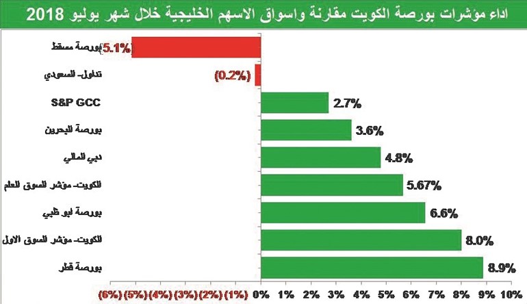 بورصة الكويت.. فورة مؤقتة أم تأسيس لمرحلة جديدة؟