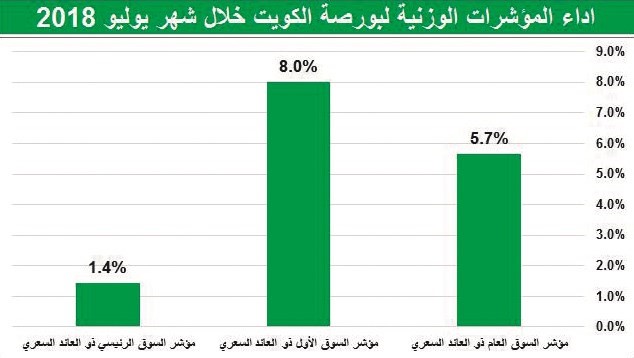 بورصة الكويت.. فورة مؤقتة أم تأسيس لمرحلة جديدة؟
