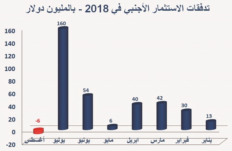 الكويتيون ضخوا استثمارات في البورصة.. فخرج الأجانب