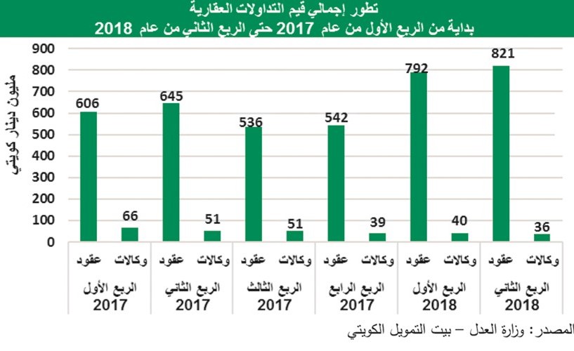«بيتك»: 3% ارتفاع قيمة التداولات العقارية إلى 857 مليون دينار