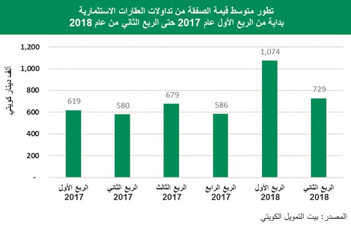 «بيتك»: 3% ارتفاع قيمة التداولات العقارية إلى 857 مليون دينار