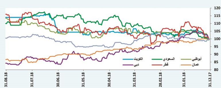 «كامكو»: 18% نمو الأسواق الخليجية منذ بداية العام
