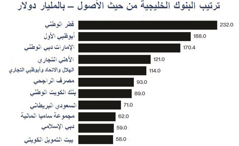البنوك الكويتية حاضرة في سباق المنافسة الخليجية عن طريق اندماج «بيتك» و«الأهلي المتحد»