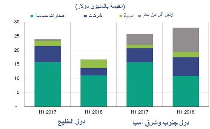 12 % انخفاض إصدار الصكوك إلى 55 مليار دولار بالنصف الأول