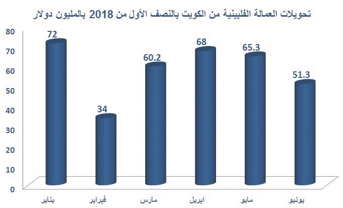 351 مليون دولار تحويلات العمالة الفلبينية بالكويت بالنصف الأول