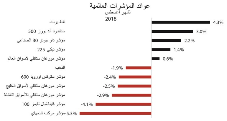«الوطني للاستثمار»: 2.5% انخفاضاً في الأسواق الخليجية