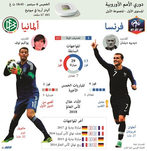 فرنسا Vs ألمانيا قمة في افتتاح دوري الأمم الأوروبية