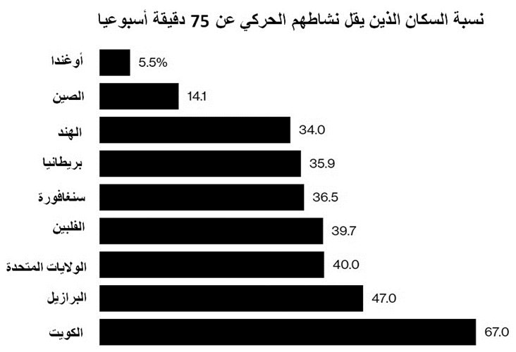 «بلومبيرغ»: الكويتيون الأكثر كسلاً على مستوى العالم