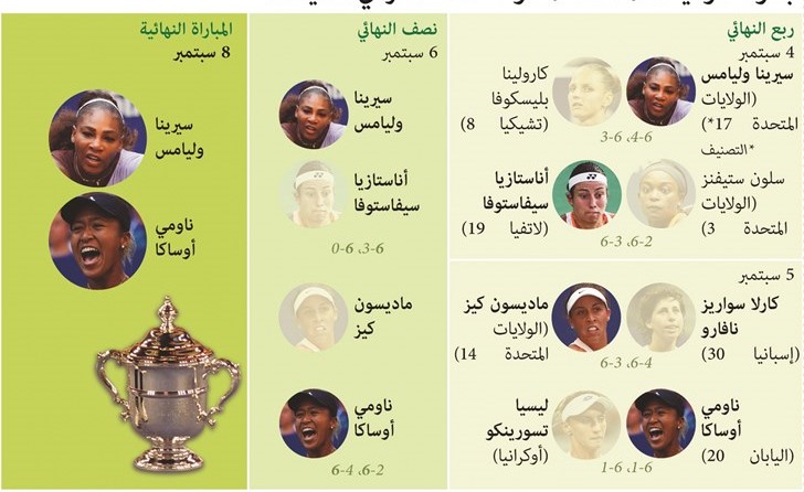 سيرينا تضرب موعداً مع أوساكا في نهائي «فلاشينغ ميدوز»
