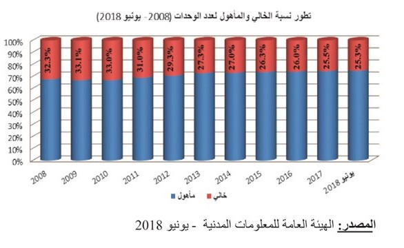 22.8 ألف مبنى خالٍ في الكويت