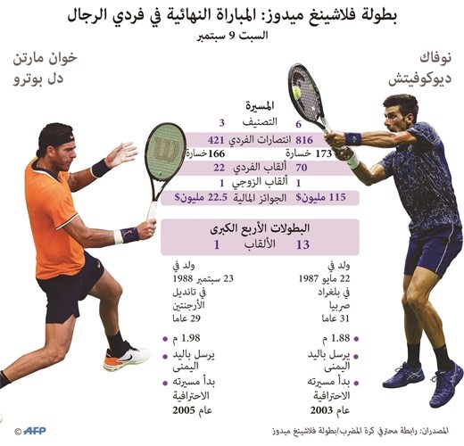 ديوكوفيتش يضرب موعداً مع دل بوترو في نهائي «فلاشينغ ميدوز»